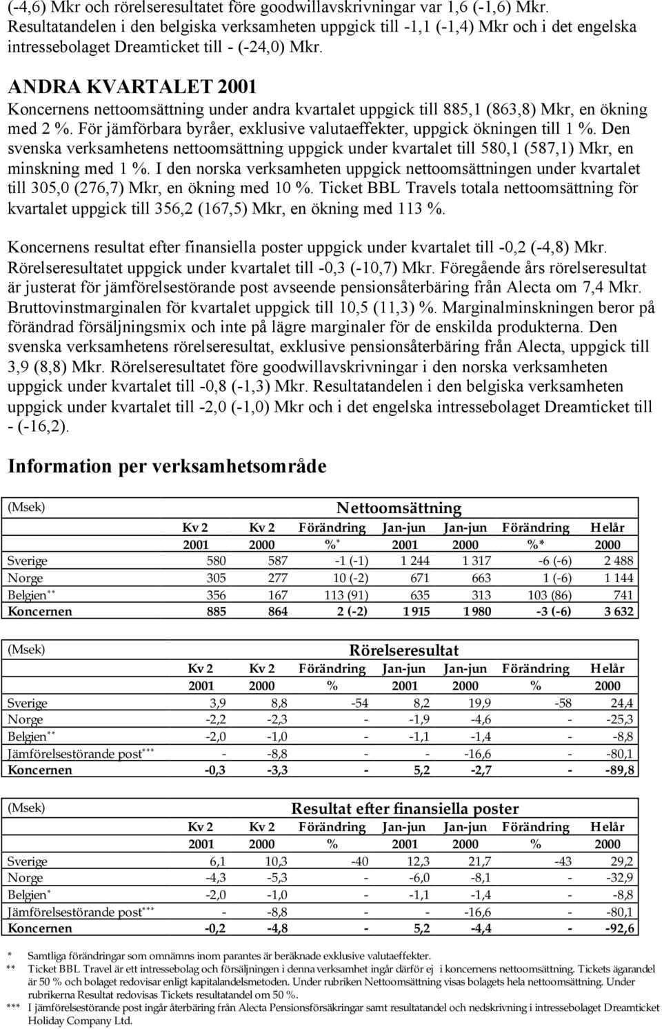 ANDRA KVARTALET Koncernens nettoomsättning under andra kvartalet uppgick till 885,1 (863,8) Mkr, en ökning med 2 %. För jämförbara byråer, exklusive valutaeffekter, uppgick ökningen till 1 %.