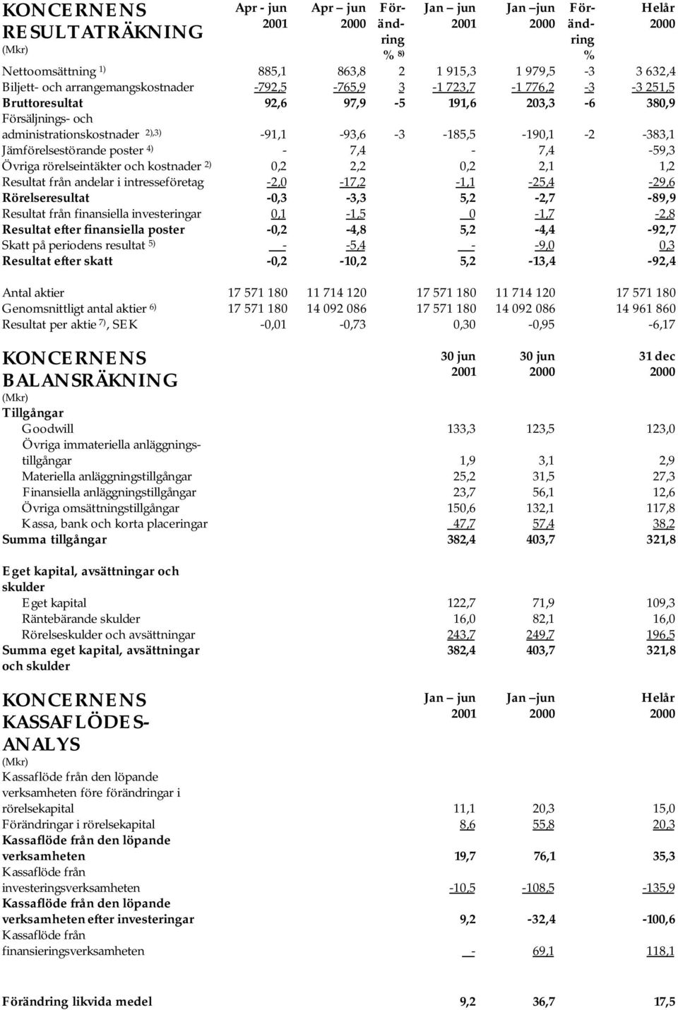 rörelseintäkter och kostnader 2) 0,2 2,2 0,2 2,1 1,2 Resultat från andelar i intresseföretag -2,0-17,2-1,1-25,4-29,6 Rörelseresultat -0,3-3,3 5,2-2,7-89,9 Resultat från finansiella investeringar