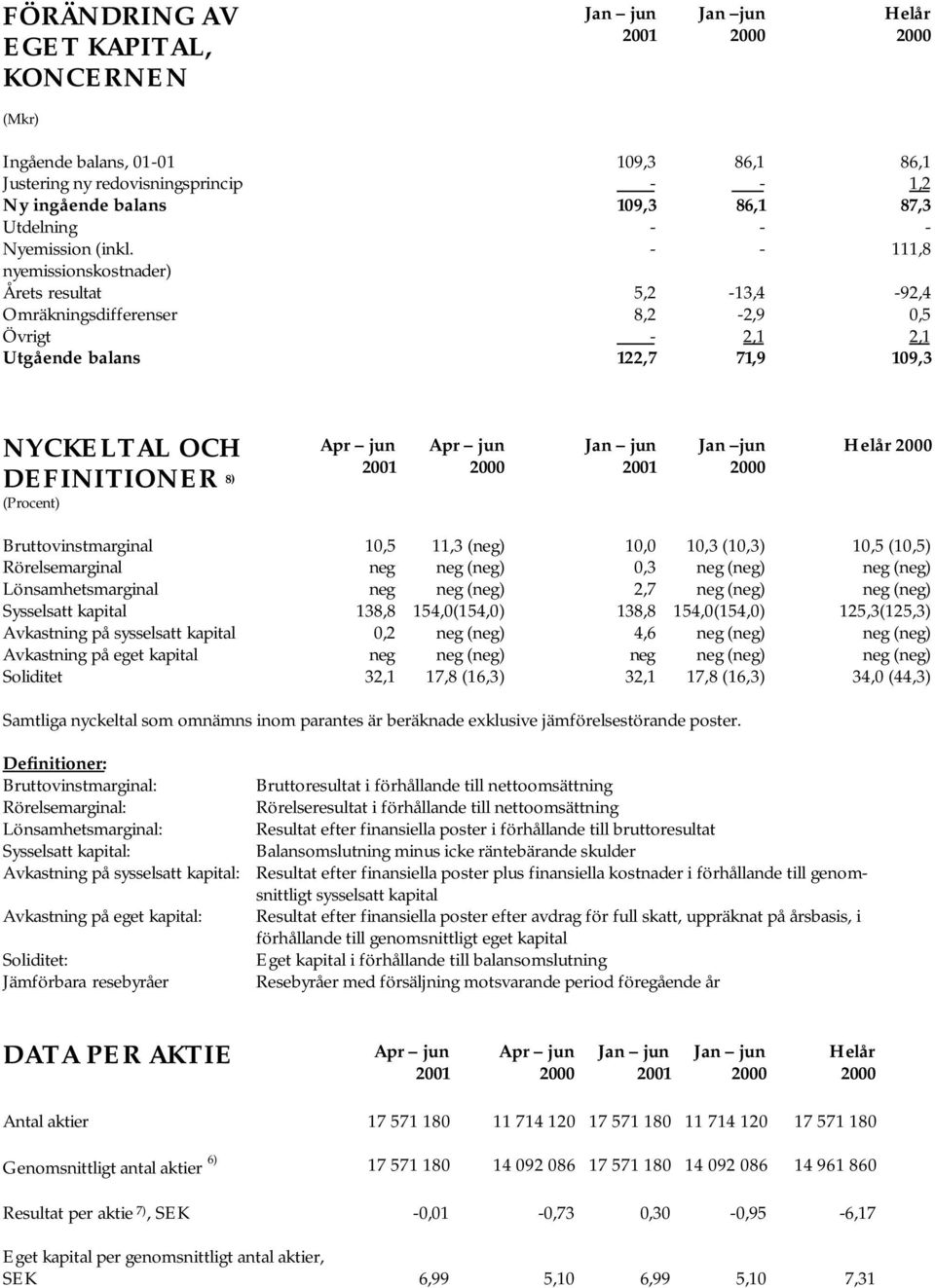 Bruttovinstmarginal 10,5 11,3 (neg) 10,0 10,3 (10,3) 10,5 (10,5) Rörelsemarginal neg neg (neg) 0,3 neg (neg) neg (neg) Lönsamhetsmarginal neg neg (neg) 2,7 neg (neg) neg (neg) Sysselsatt kapital