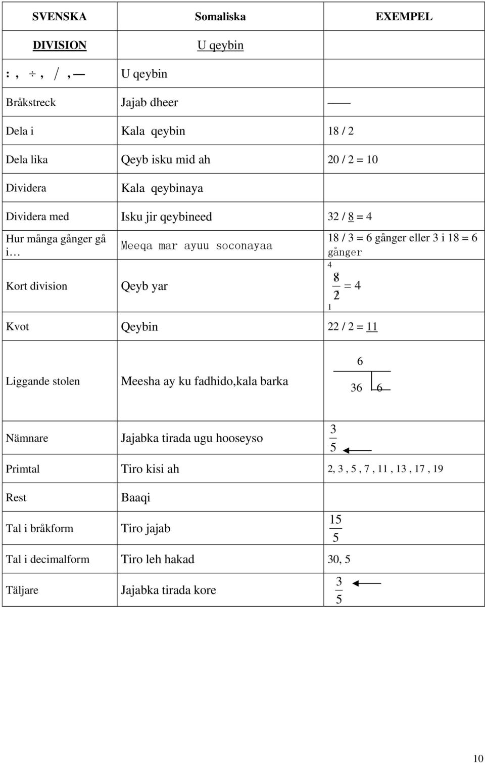 gånger eller 3 i 8 = 6 gånger 4 8 / = 4 2/ Kvot Qeybin 22 / 2 = Liggande stolen Meesha ay ku fadhido,kala barka 6 36 6 Nämnare Jajabka tirada ugu