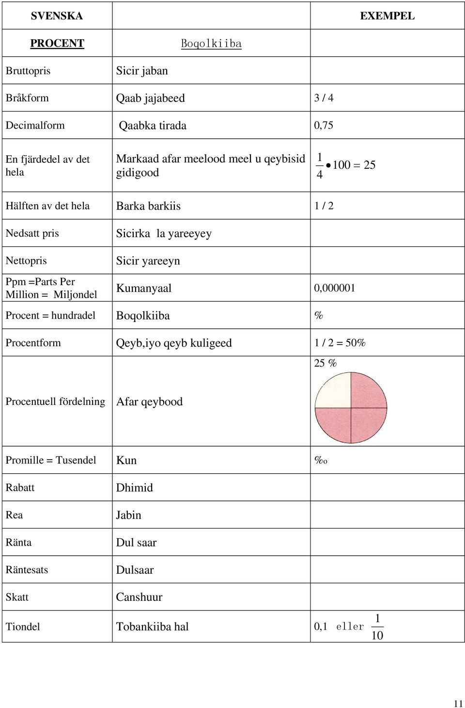 Per Million = Miljondel Sicir yareeyn Kumanyaal 0,00000 Procent = hundradel Boqolkiiba % Procentform Qeyb,iyo qeyb kuligeed / 2 = 50% 25 %