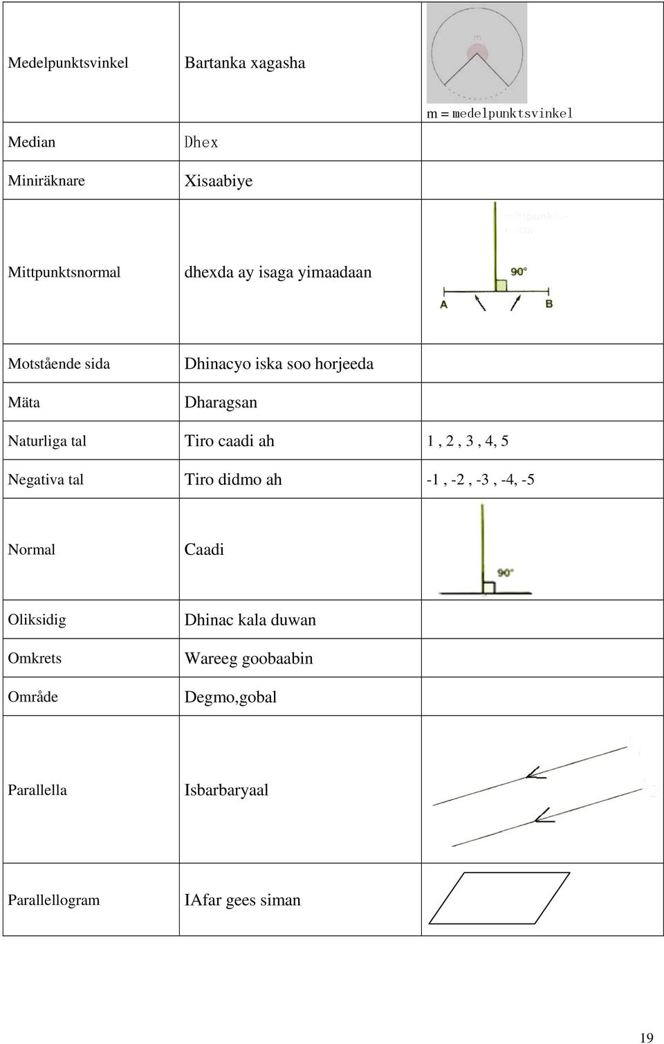 Naturliga tal Tiro caadi ah, 2, 3, 4, 5 Negativa tal Tiro didmo ah -, -2, -3, -4, -5 Normal Caadi