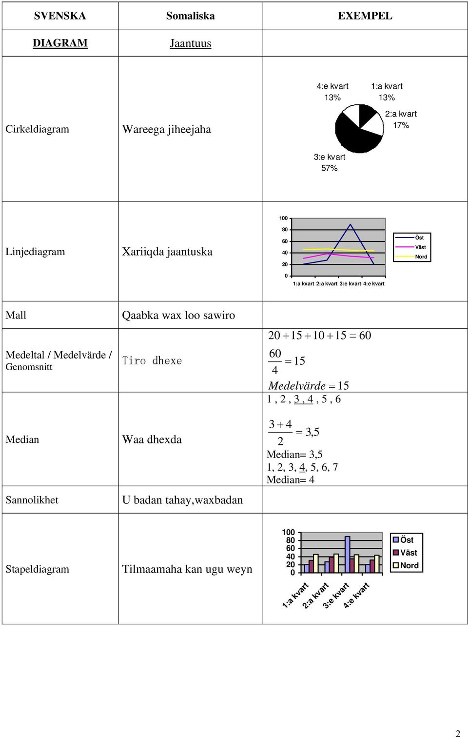 Sannolikhet Qaabka wax loo sawiro Tiro dhexe Waa dhexda U badan tahay,waxbadan 20 + 5 + 0 + 5 = 60 60 = 5 4 Medelvärde = 5, 2, 3, 4, 5, 6 3 + 4