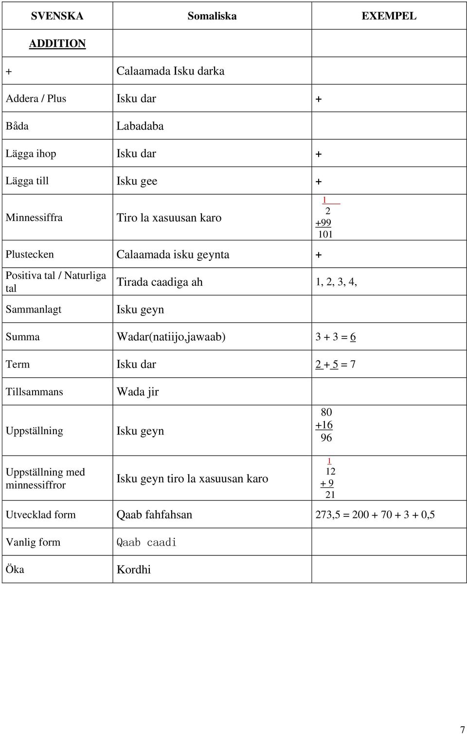 4, Isku geyn Summa Wadar(natiijo,jawaab) 3 + 3 = 6 Term Isku dar 2 + 5 = 7 Tillsammans Uppställning Wada jir Isku geyn 80 +6 96 Uppställning