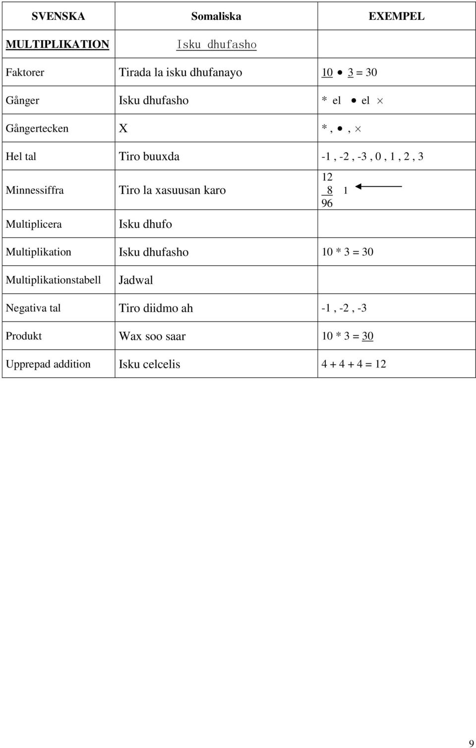 xasuusan karo Isku dhufo 2 8 96 Multiplikation Isku dhufasho 0 * 3 = 30 Multiplikationstabell Jadwal Negativa