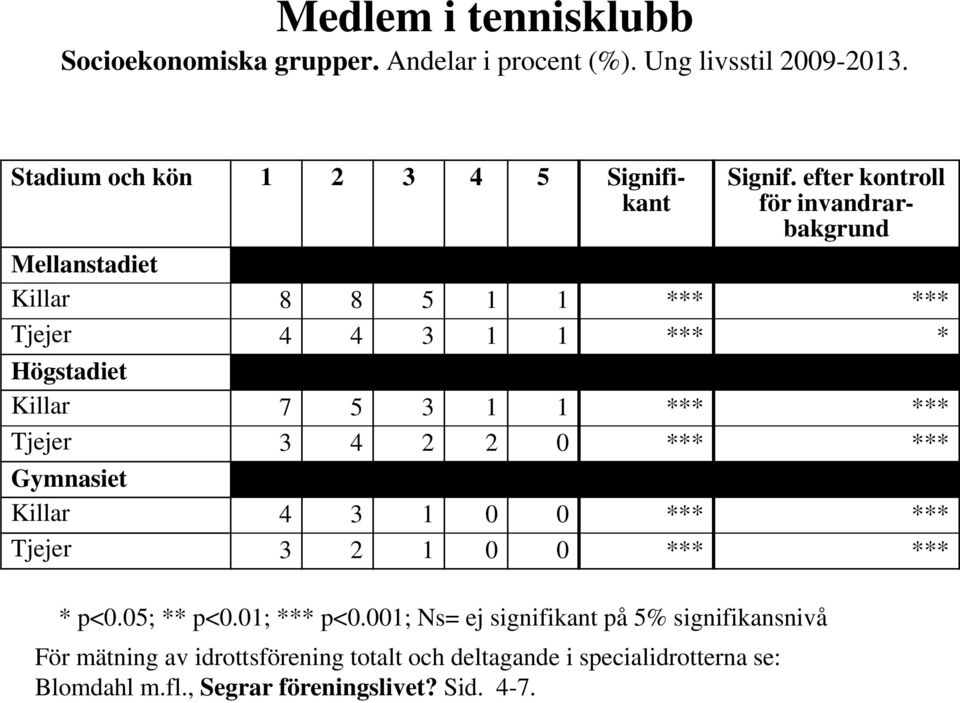 Tjejer 3 4 2 2 0 *** *** Gymnasiet Killar 4 3 1 0 0 *** *** Tjejer 3 2 1 0 0 *** *** * p<0.05; ** p<0.01; *** p<0.