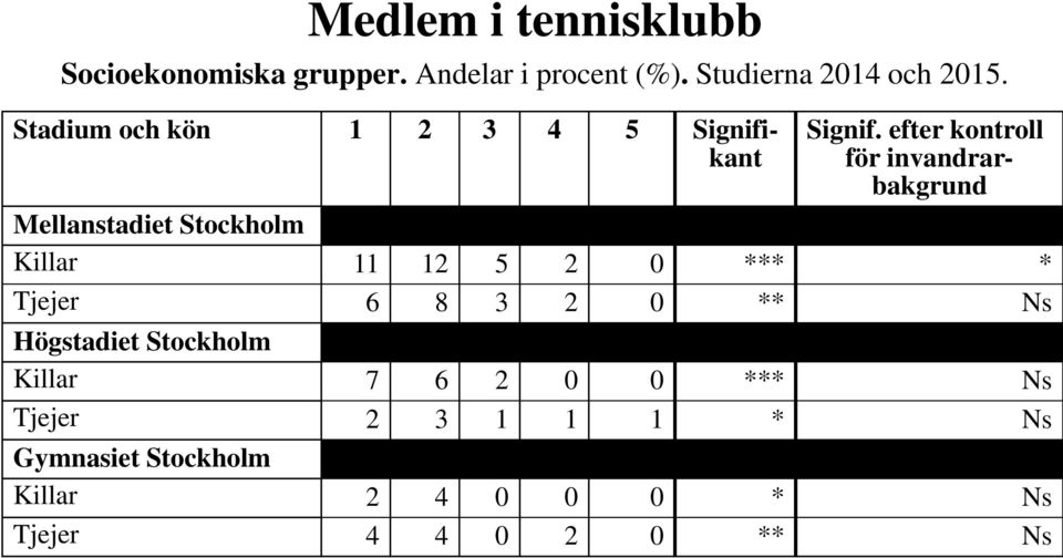 efter kontroll för invandrarbakgrund Mellanstadiet Stockholm Killar 11 12 5 2 0 *** * Tjejer 6