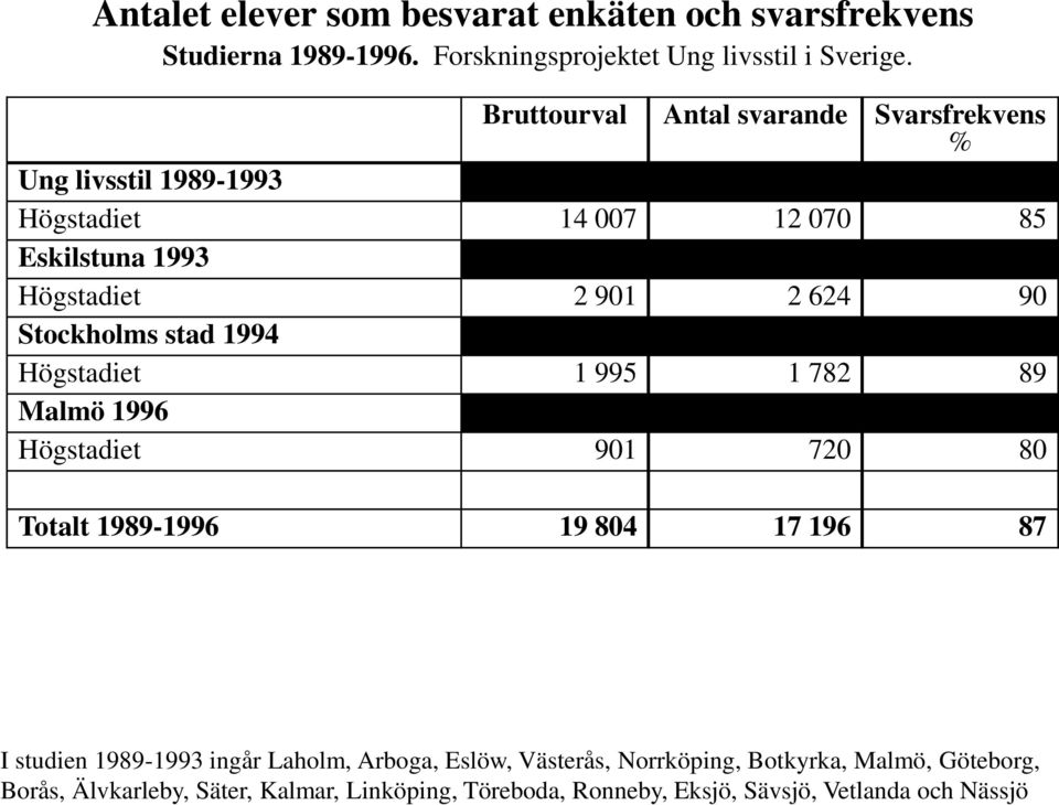 Stockholms stad 1994 Högstadiet 1 995 1 782 89 Malmö 1996 Högstadiet 901 720 80 Totalt 1989-1996 19 804 17 196 87 I studien 1989-1993 ingår