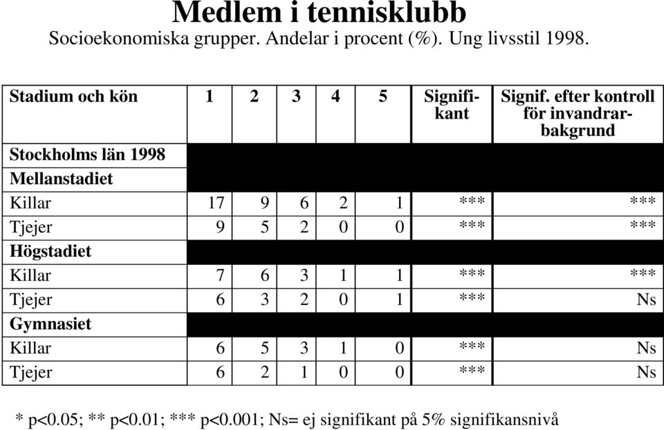 efter kontroll för invandrarbakgrund Stockholms län 1998 Mellanstadiet Killar 17 9 6 2 1 *** *** Tjejer 9 5 2 0