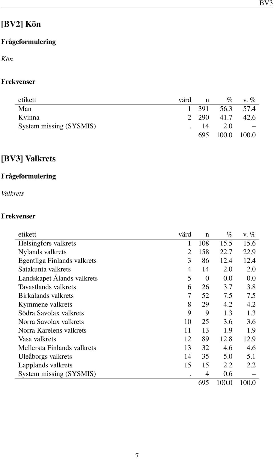 0 0.0 Tavastlands valkrets 6 26 3.7 3.8 Birkalands valkrets 7 52 7.5 7.5 Kymmene valkrets 8 29 4.2 4.2 Södra Savolax valkrets 9 9 1.3 1.3 Norra Savolax valkrets 10 25 3.