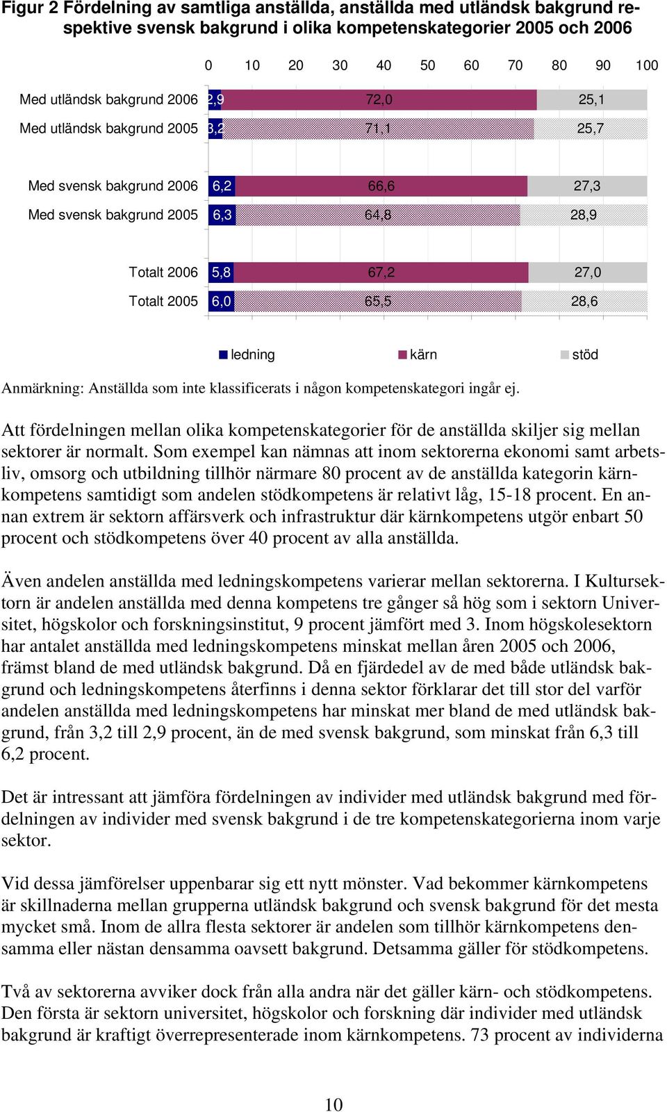 kärn stöd Anmärkning: Anställda som inte klassificerats i någon kompetenskategori ingår ej. Att fördelningen mellan olika kompetenskategorier för de anställda skiljer sig mellan sektorer är normalt.