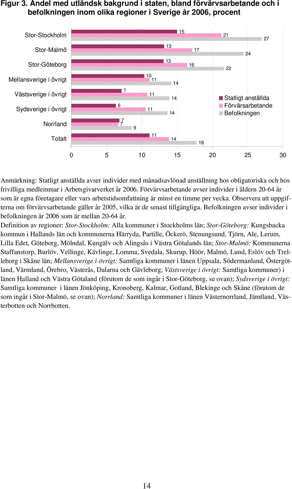 Västsverige i övrigt Sydsverige i övrigt Norrland Totalt 7 6 7 7 9 10 11 11 11 11 15 13 13 14 14 14 14 16 17 18 21 22 24 27 Statligt anställda Förvärsarbetande Befolkningen 0 5 10 15 20 25 30