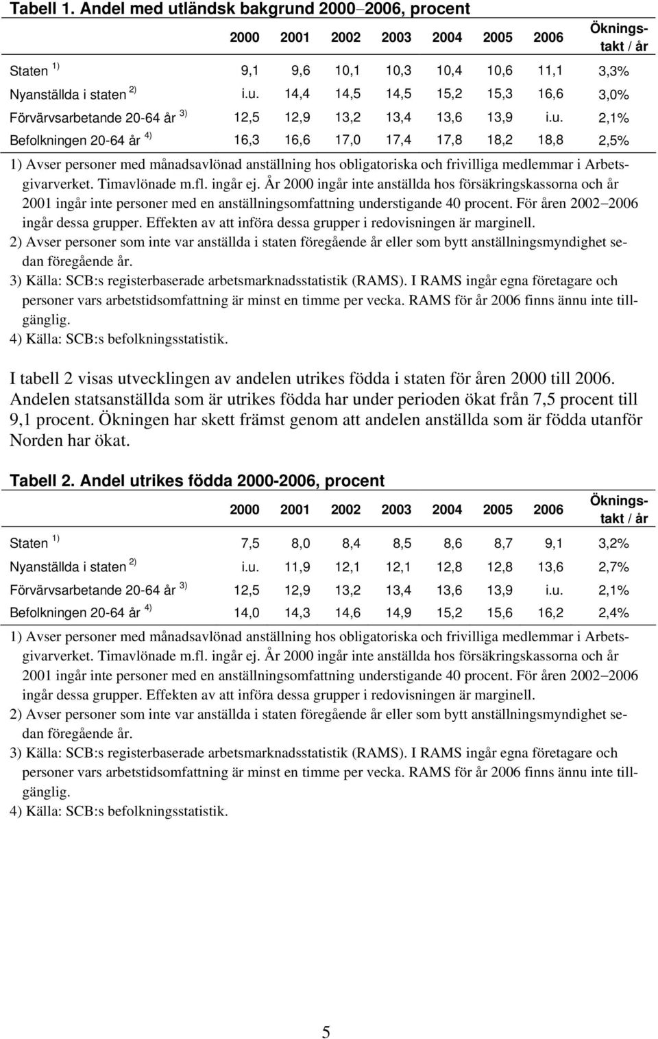 fl. ingår ej. År 2000 ingår inte anställda hos försäkringskassorna och år 2001 ingår inte personer med en anställningsomfattning understigande 40 procent. För åren 2002 2006 ingår dessa grupper.