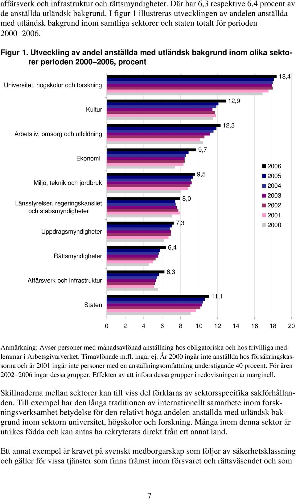 Utveckling av andel anställda med utländsk bakgrund inom olika sektorer perioden 2000 2006, procent Universitet, högskolor och forskning 18,4 Kultur Arbetsliv, omsorg och utbildning 12,9 12,3 Ekonomi