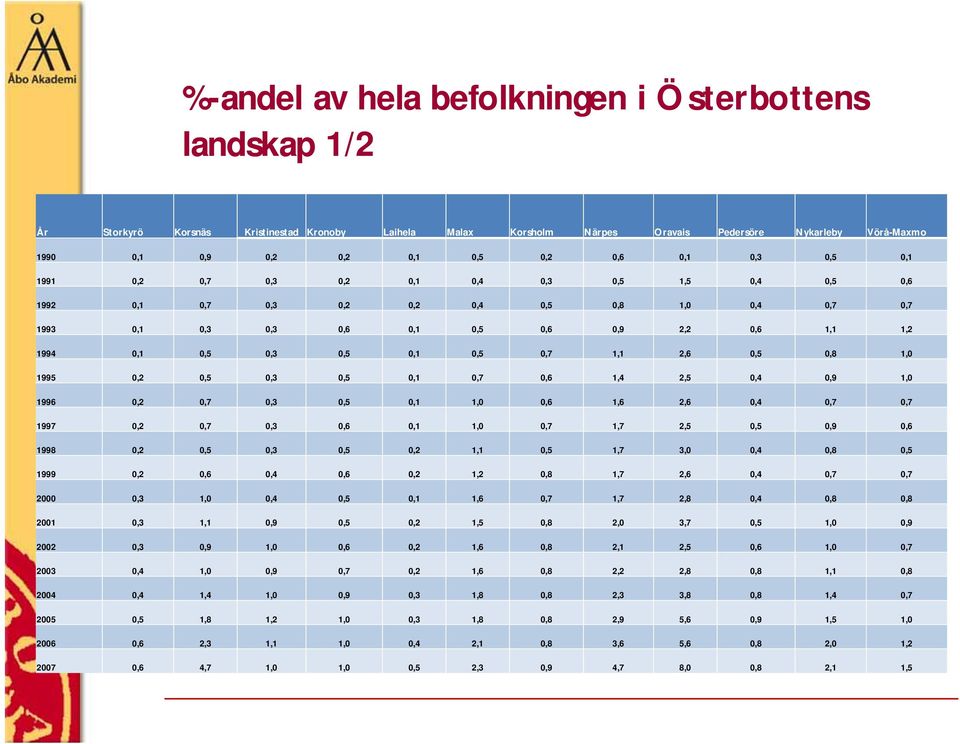 0,1 0,5 0,7 1,1 2,6 0,5 0,8 1,0 1995 0,2 0,5 0,3 0,5 0,1 0,7 0,6 1,4 2,5 0,4 0,9 1,0 1996 0,2 0,7 0,3 0,5 0,1 1,0 0,6 1,6 2,6 0,4 0,7 0,7 1997 0,2 0,7 0,3 0,6 0,1 1,0 0,7 1,7 2,5 0,5 0,9 0,6 1998 0,2