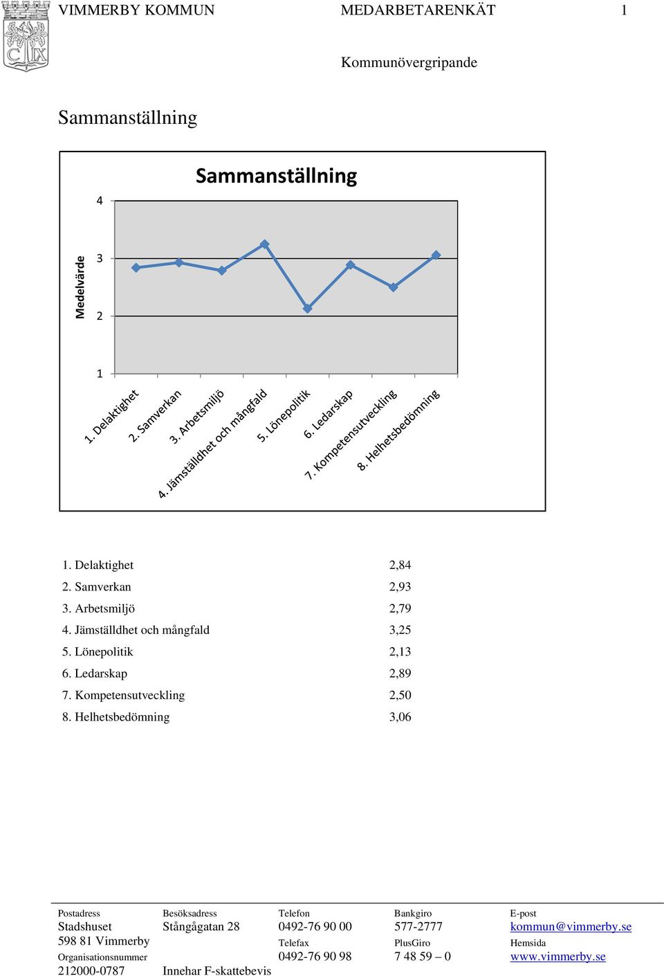 Helhetsbedömning,06 Postadress esöksadress Telefon ankgiro -post Stadshuset Stångågatan 8 09-76 90 00 577-777