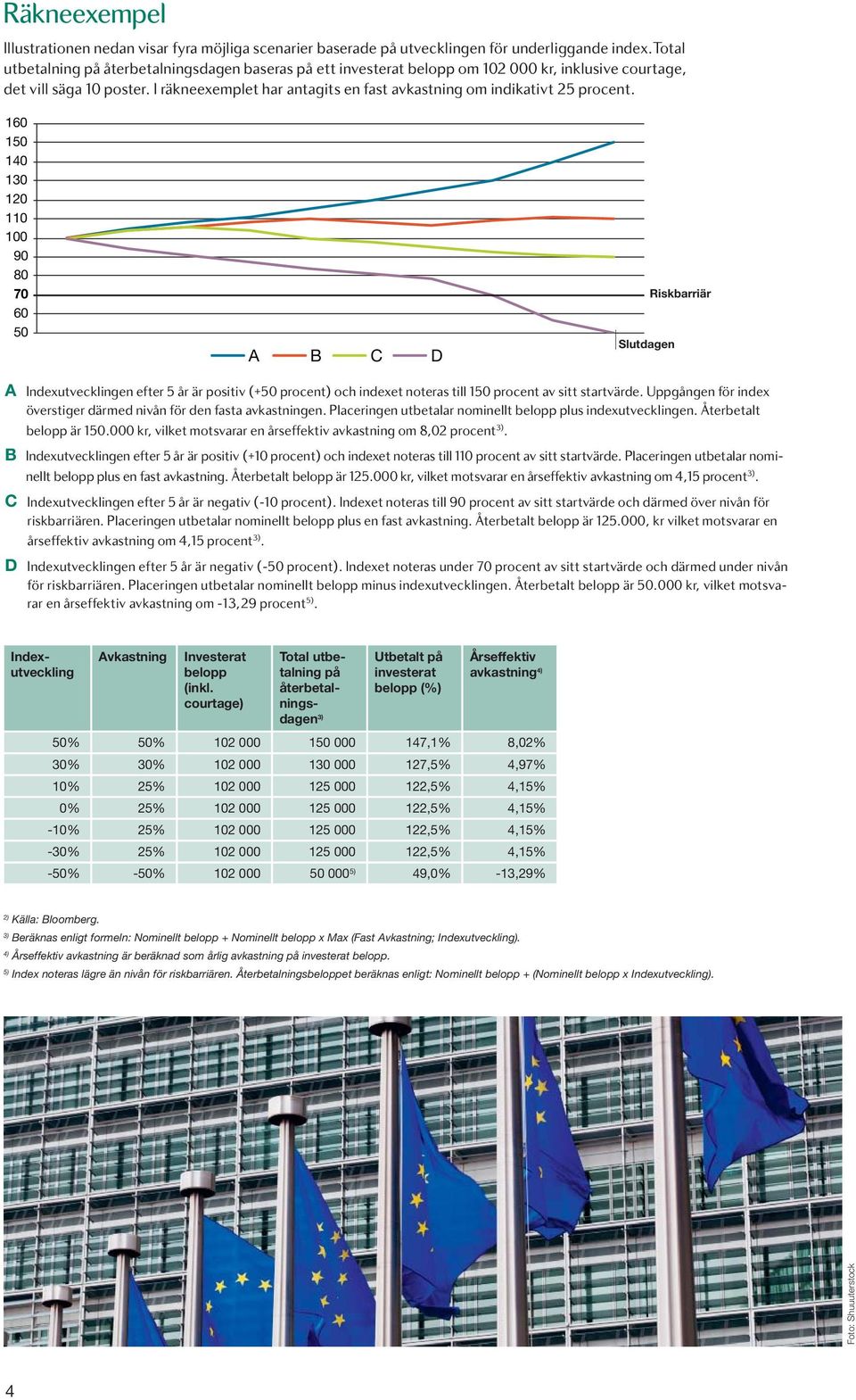 I räkneexemplet har antagits en fast avkastning om indikativt 25 procent.