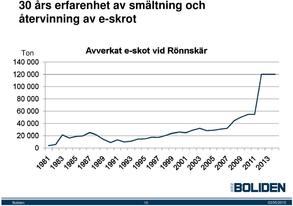 återvinning av