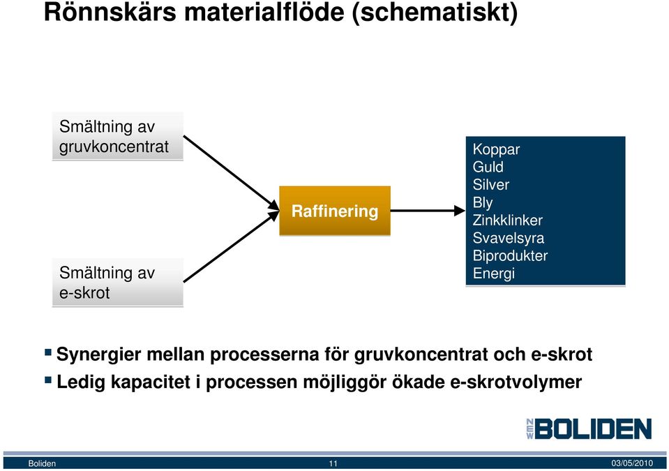 Svavelsyra Biprodukter Energi Synergier mellan processerna för