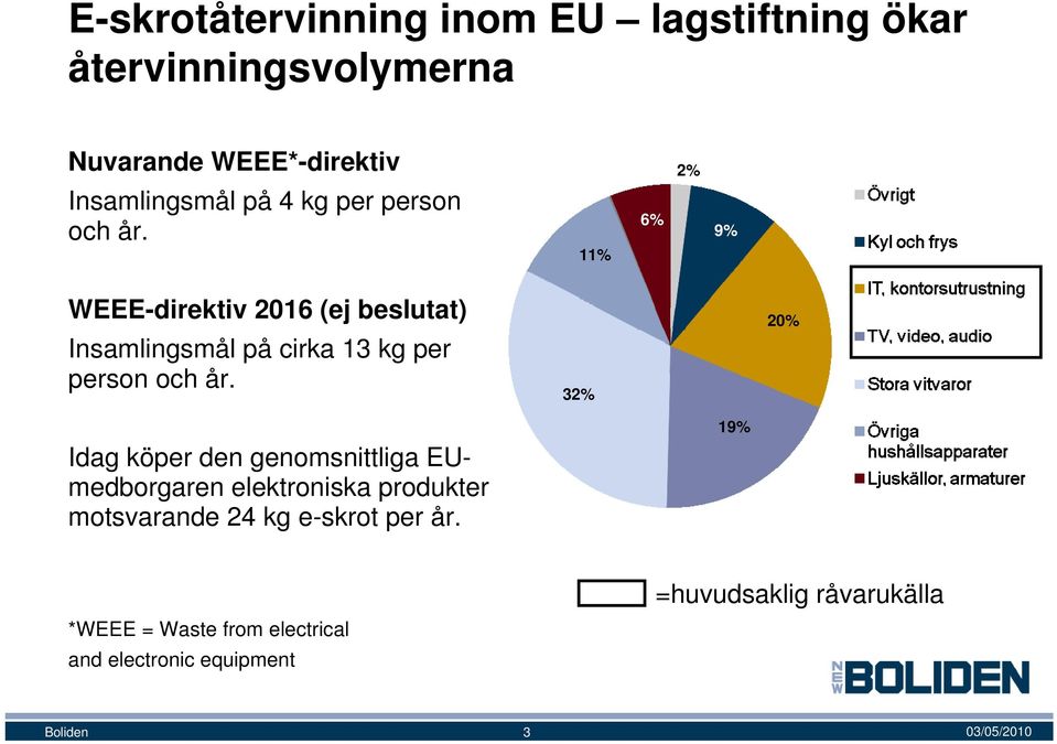 11% 6% 2% 9% WEEE-direktiv 2016 (ej beslutat) Insamlingsmål på cirka 13 kg per person och år.