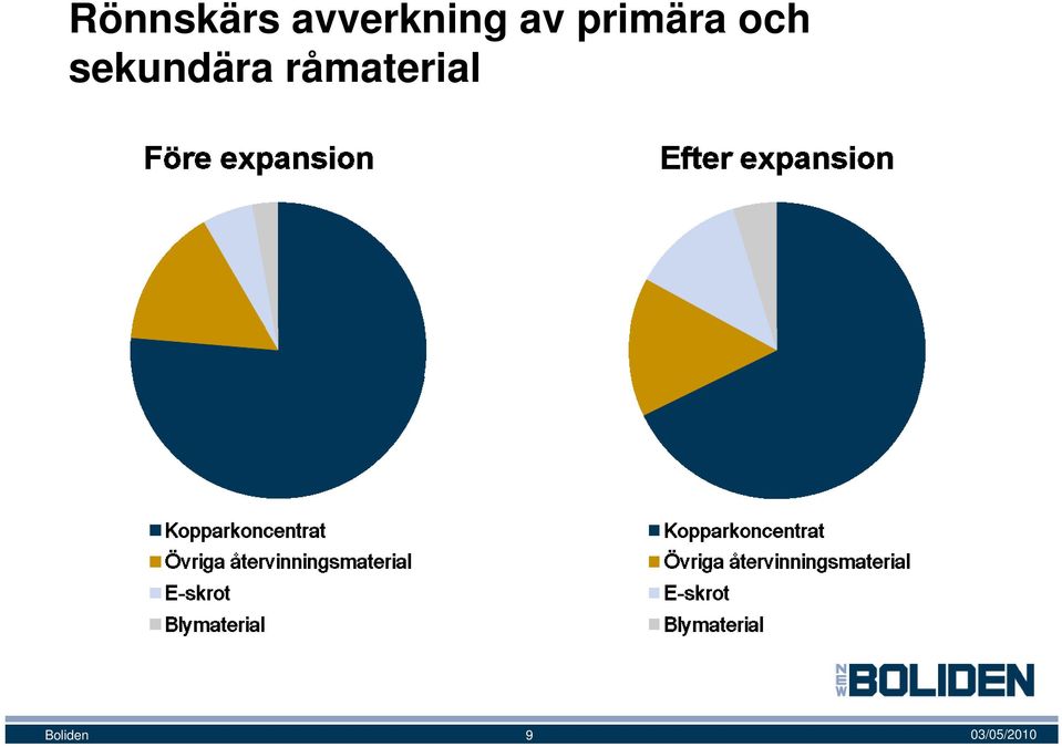 primära och