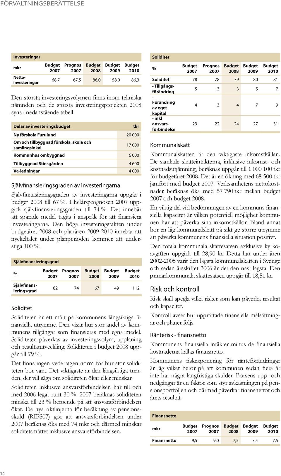 Delar av investeringsbudget Ny förskola Furulund 20 000 Om och tillbyggnad förskola, skola och samlingslokal 17 000 Kommunhus ombyggnad 6 000 Tillbyggnad Stinsgården 4 600 Va-ledningar 4 000