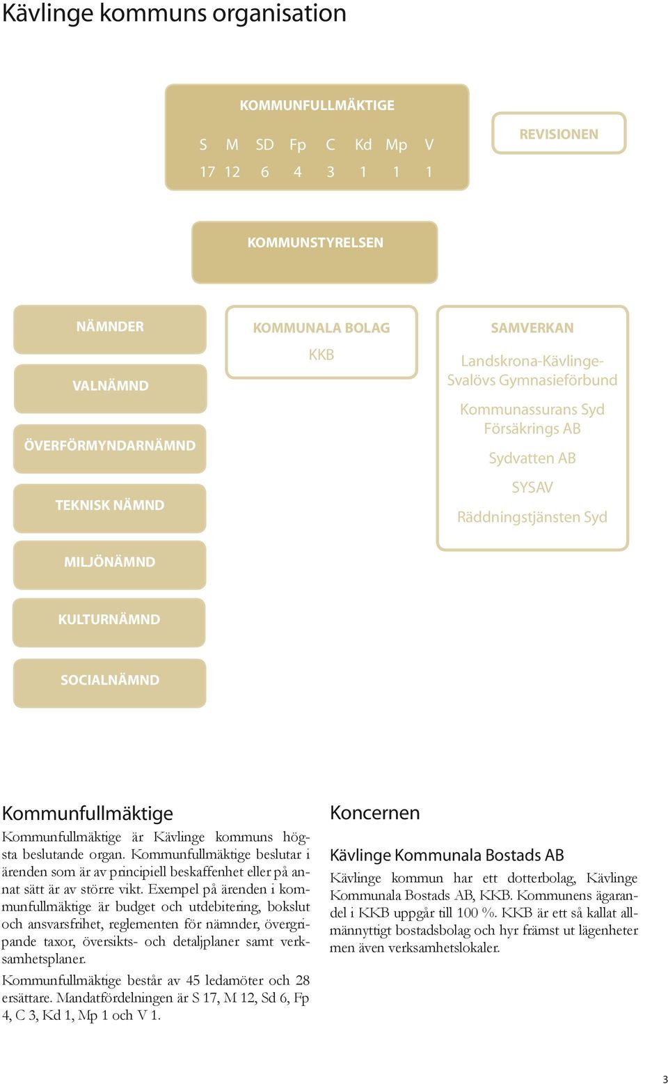 Kävlinge kommuns högsta beslutande organ. Kommunfullmäktige beslutar i ärenden som är av principiell beskaffenhet eller på annat sätt är av större vikt.