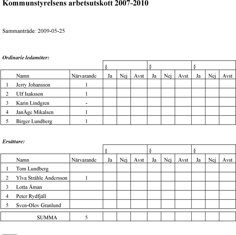 Lindgren - 4 JanÅge Mikalsen 1 5 Birger Lundberg 1 Ersättare: Namn Närvarande Ja Nej Avst Ja Nej