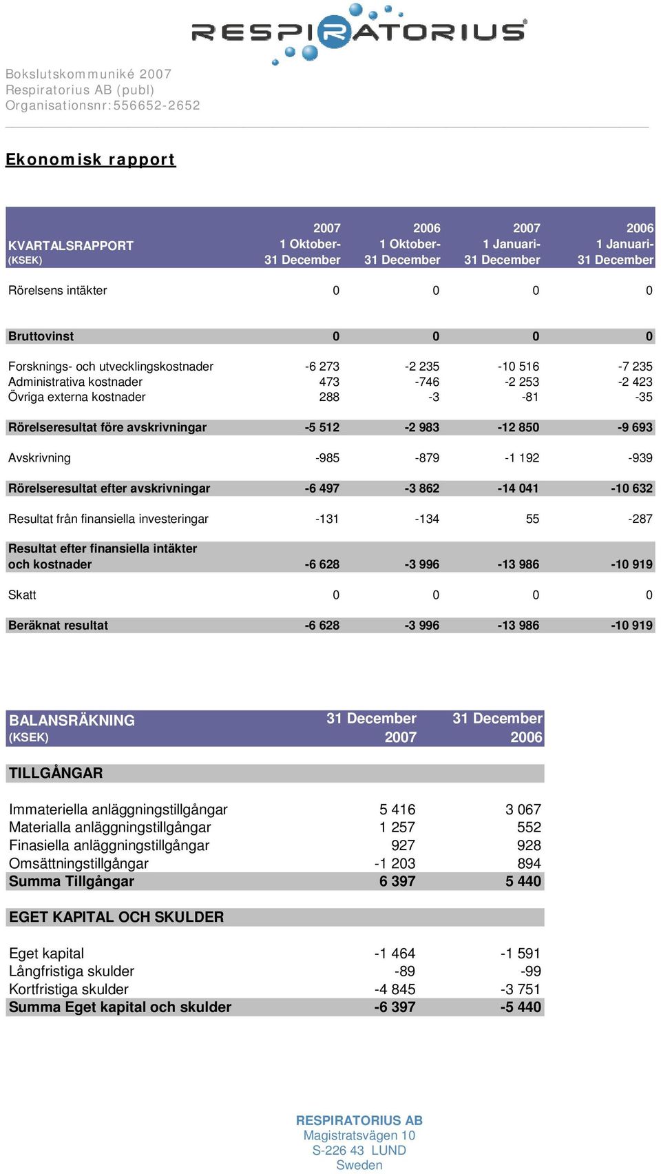 Rörelseresultat efter avskrivningar -6 497-3 862-14 041-10 632 Resultat från finansiella investeringar -131-134 55-287 Resultat efter finansiella intäkter och kostnader -6 628-3 996-13 986-10 919