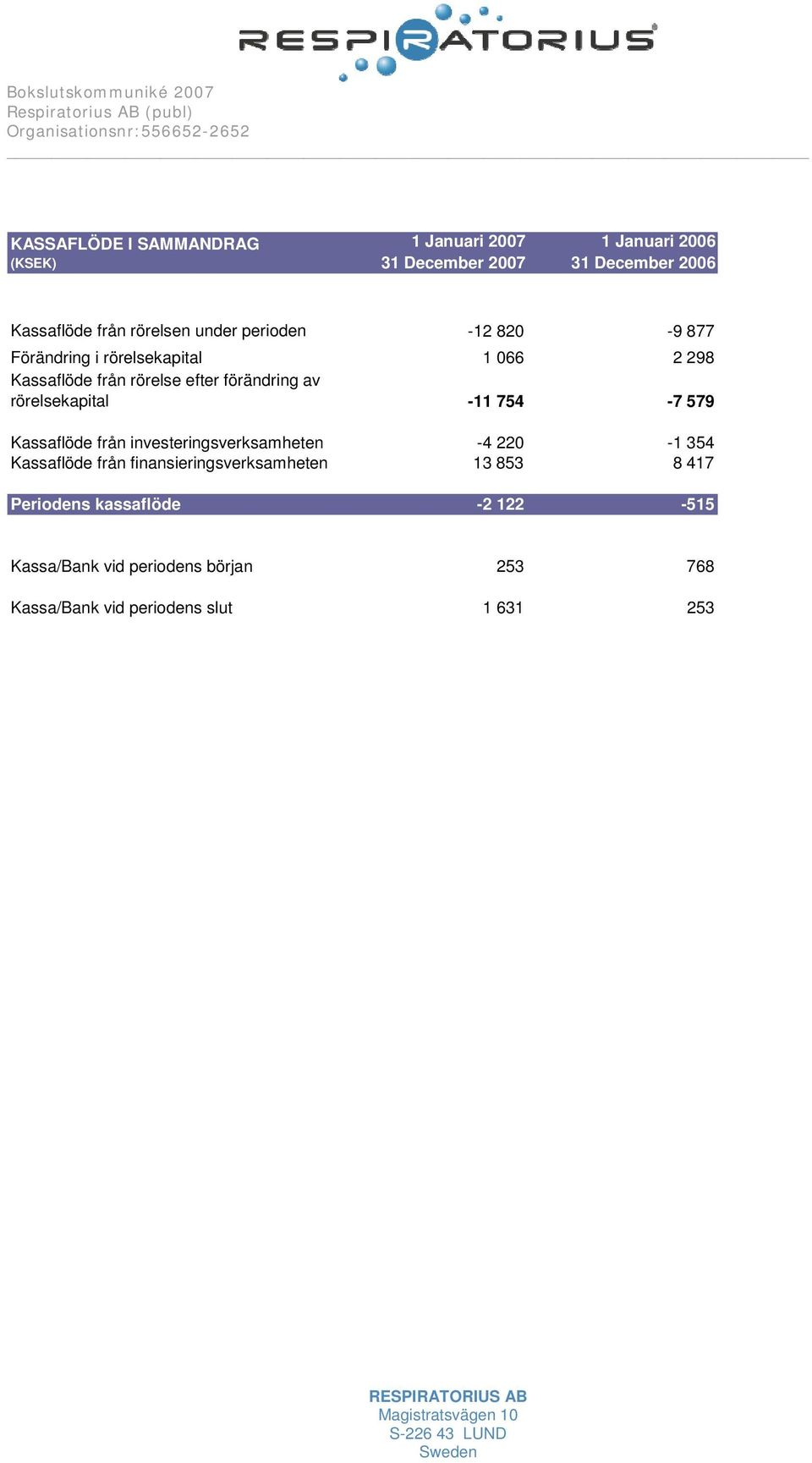 754-7 579 Kassaflöde från investeringsverksamheten -4 220-1 354 Kassaflöde från finansieringsverksamheten 13 853 8