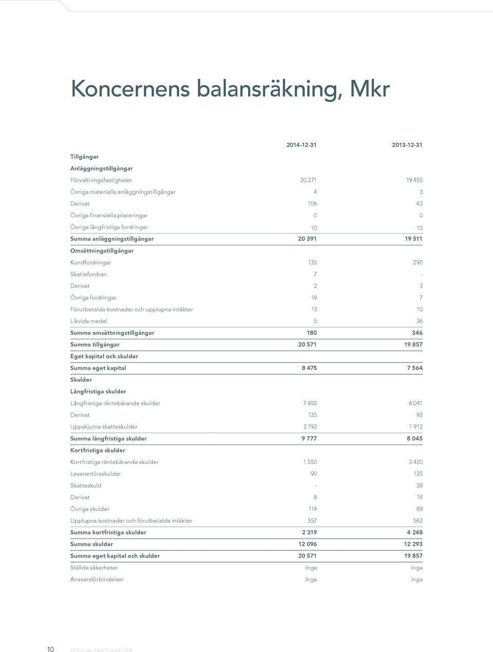 18 7 Förutbetalda kostnader och upplupna intäkter 13 10 Likvida medel 5 36 Summa omsättningstillgångar 180 346 Summa tillgångar 20 571 19 857 Eget kapital och skulder Summa eget kapital 8 475 7 564