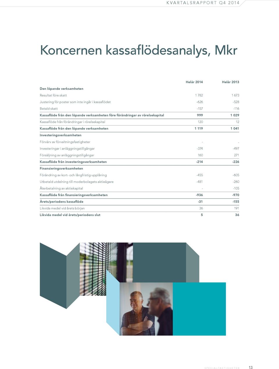 verksamheten 1 119 1 041 Investeringsverksamheten Förvärv av förvaltningsfastigheter - - Investeringar i anläggningstillgångar -374-497 Försäljning av anläggningstillgångar 160 271 Kassaflöde från