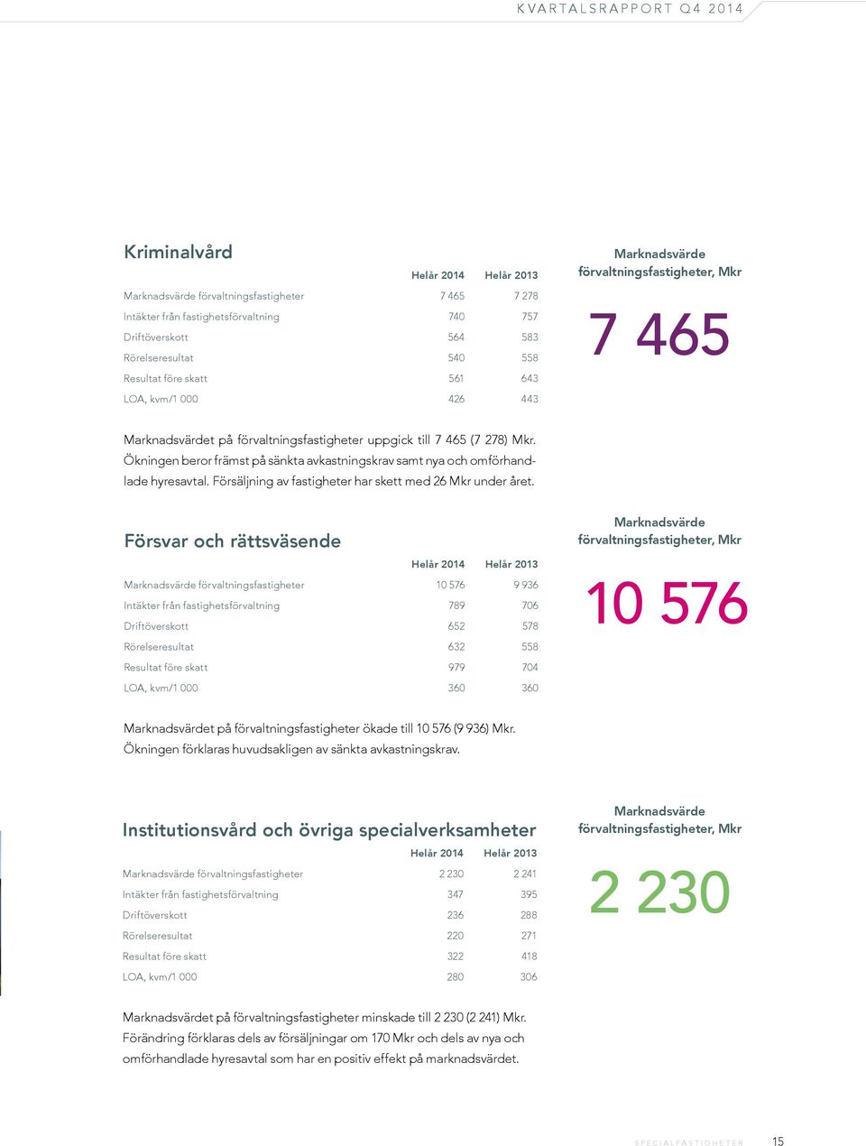 Ökningen beror främst på sänkta avkastningskrav samt nya och omförhandlade hyresavtal. Försäljning av fastigheter har skett med 26 Mkr under året.