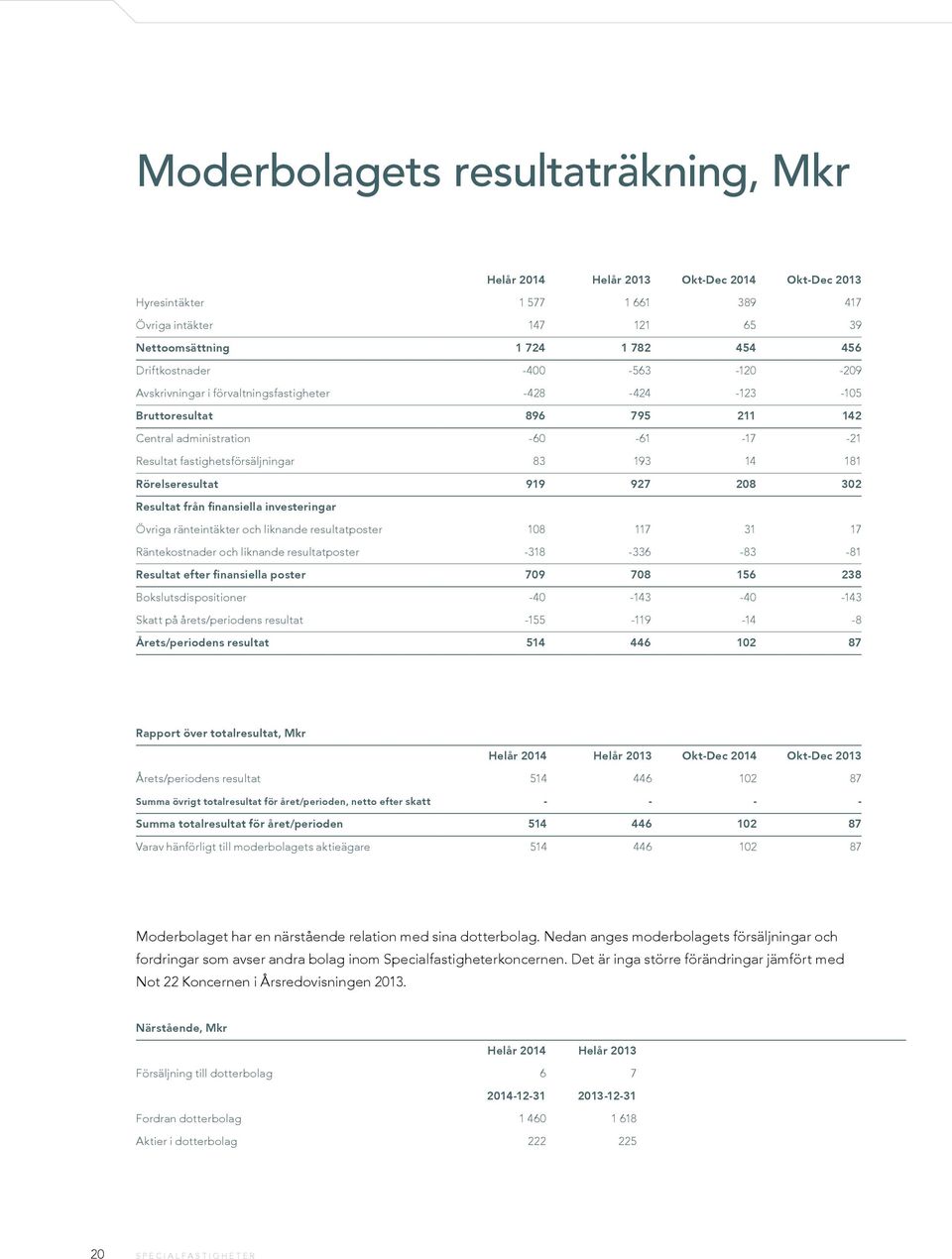 Rörelseresultat 919 927 208 302 Resultat från finansiella investeringar Övriga ränteintäkter och liknande resultatposter 108 117 31 17 Räntekostnader och liknande resultatposter -318-336 -83-81