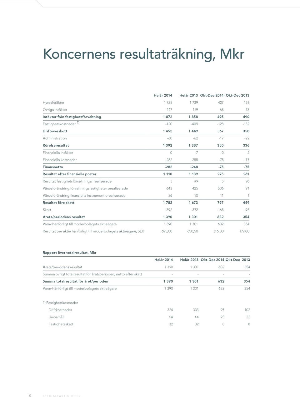 -282-255 -75-77 Finansnetto -282-248 -75-75 Resultat efter finansiella poster 1 110 1 139 275 261 Resultat fastighetsförsäljningar realiserade 3 99 5 96 Värdeförändring förvaltningsfastigheter