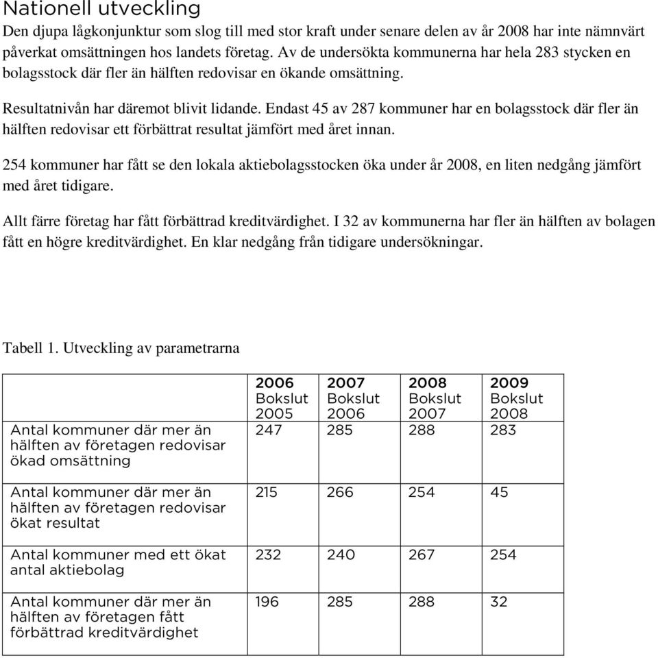 Endast 45 av 287 kommuner har en bolagsstock där fler än hälften redovisar ett förbättrat resultat jämfört med året innan.