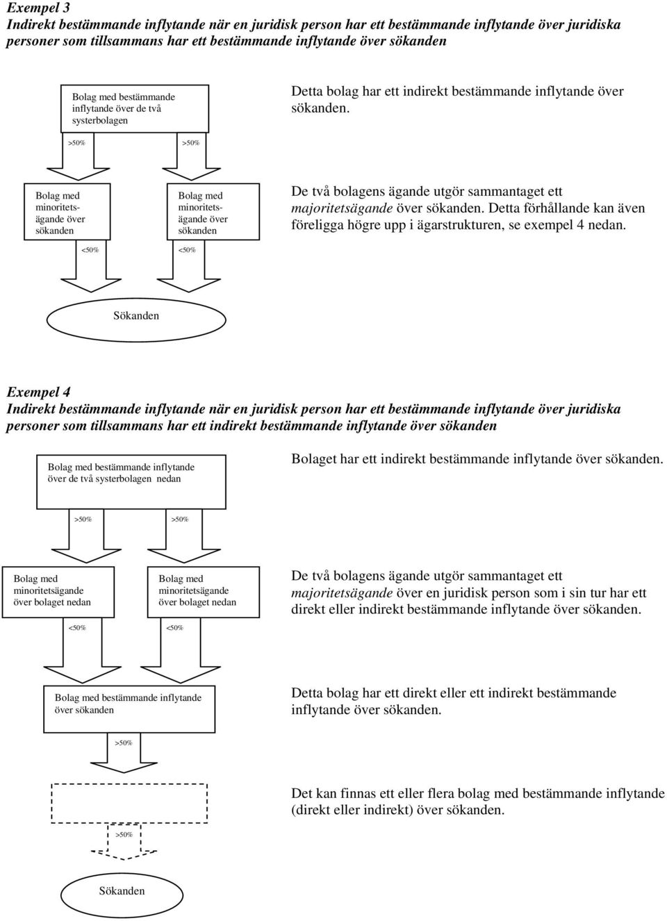 över sökanden över sökanden De två bolagens ägande utgör sammantaget ett majoritetsägande över sökanden. Detta förhållande kan även föreligga högre upp i ägarstrukturen, se exempel 4 nedan.