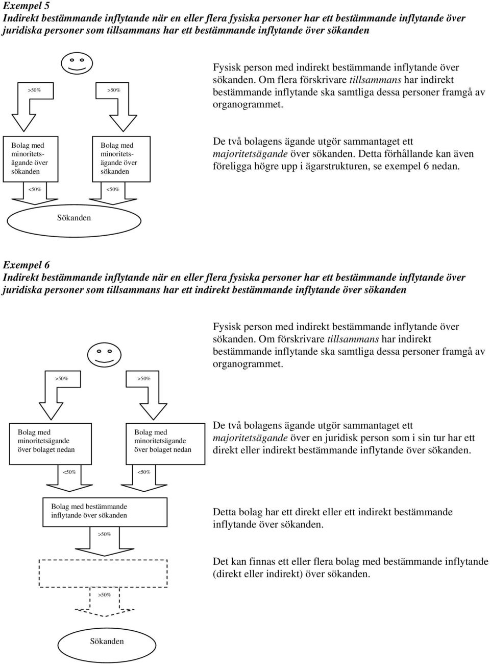 över sökanden över sökanden De två bolagens ägande utgör sammantaget ett majoritetsägande över sökanden. Detta förhållande kan även föreligga högre upp i ägarstrukturen, se exempel 6 nedan.