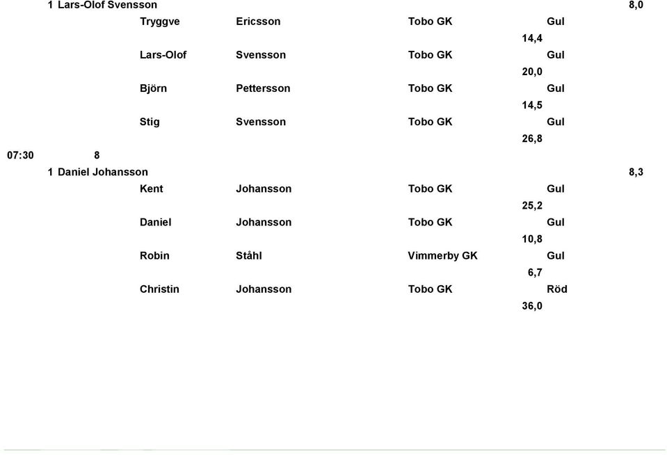 26,8 07:30 8 1 Daniel Johansson 8,3 Kent Johansson Tobo GK Gul 25,2 Daniel