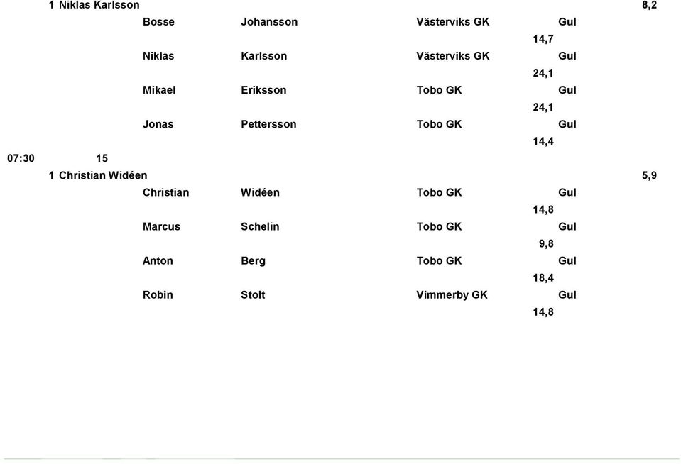 Gul 14,4 07:30 15 1 Christian Widéen 5,9 Christian Widéen Tobo GK Gul 14,8 arcus