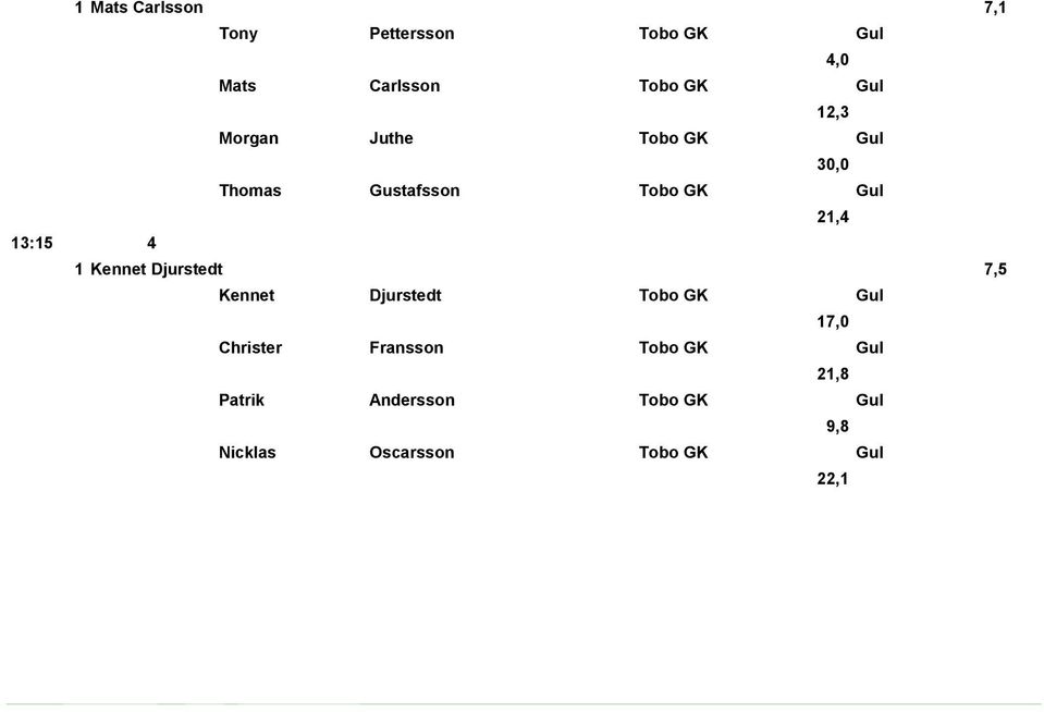 1 Kennet Djurstedt 7,5 Kennet Djurstedt Tobo GK Gul 17,0 Christer Fransson