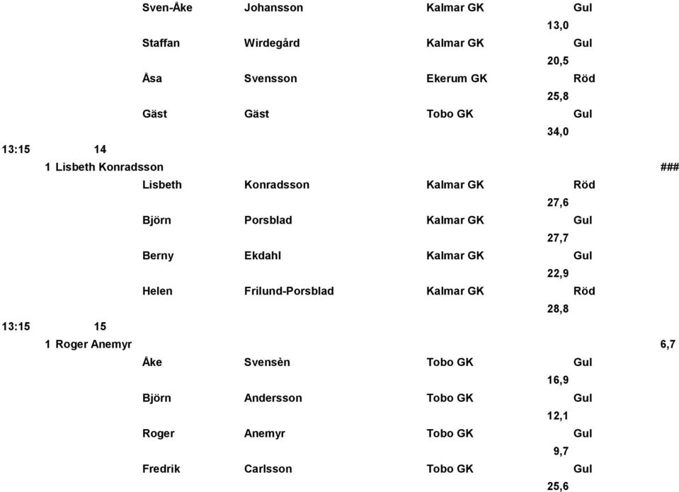 Gul 27,7 Berny Ekdahl Kalmar GK Gul 22,9 Helen Frilund-Porsblad Kalmar GK Röd 28,8 13:15 15 1 Roger Anemyr 6,7 Åke