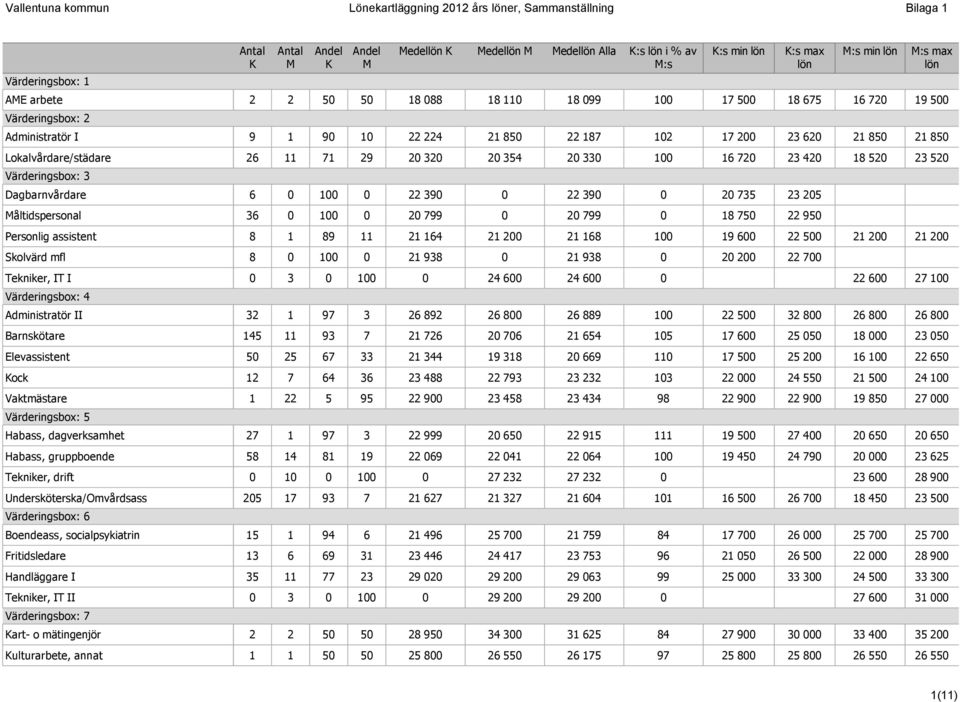 26 11 71 29 20 320 20 354 20 330 100 16 720 23 420 18 520 23 520 Värderingsbox: 3 Dagbarnvårdare 6 0 100 0 22 390 0 22 390 0 20 735 23 205 åltidspersonal 36 0 100 0 20 799 0 20 799 0 18 750 22 950
