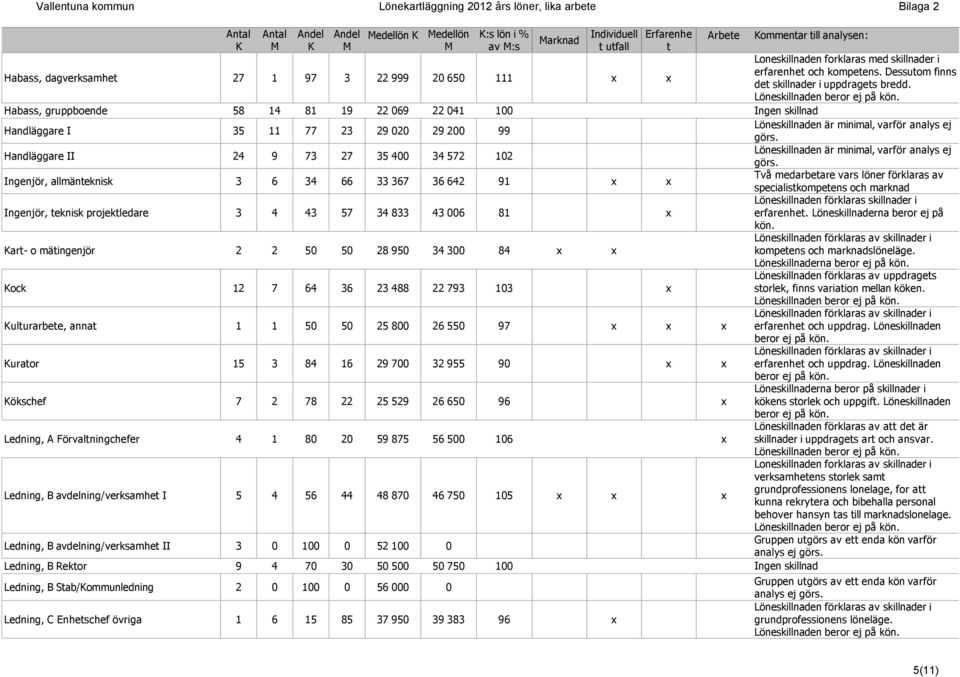 Löneskillnaden beror ej på Habass, gruppboende 58 14 81 19 22 069 22 041 100 Ingen skillnad Handläggare I 35 11 77 23 29 020 29 200 99 Löneskillnaden är minimal, varför analys ej görs.