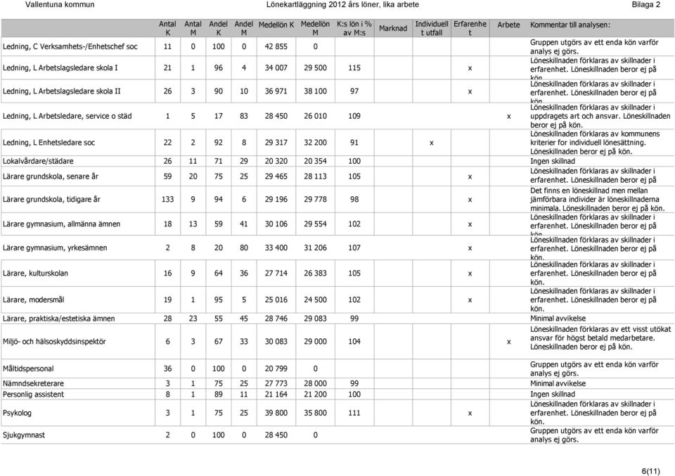 Löneskillnaden beror ej på Ledning, L Arbetslagsledare skola II 26 3 90 10 36 971 38 100 97 x erfarenhet.