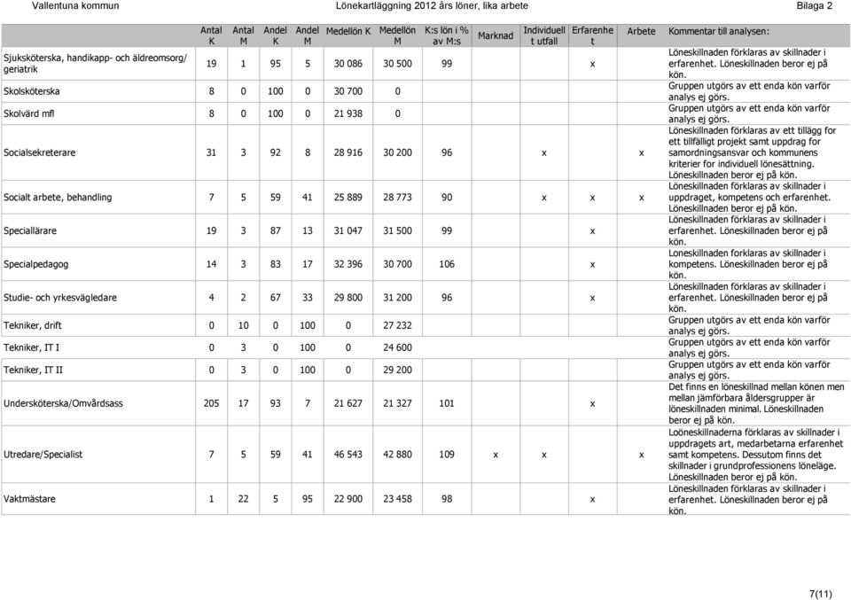 behandling 7 5 59 41 25 889 28 773 90 x x x Speciallärare 19 3 87 13 31 047 31 500 99 x Specialpedagog 14 3 83 17 32 396 30 700 106 x Studie- och yrkesvägledare 4 2 67 33 29 800 31 200 96 x Tekniker,