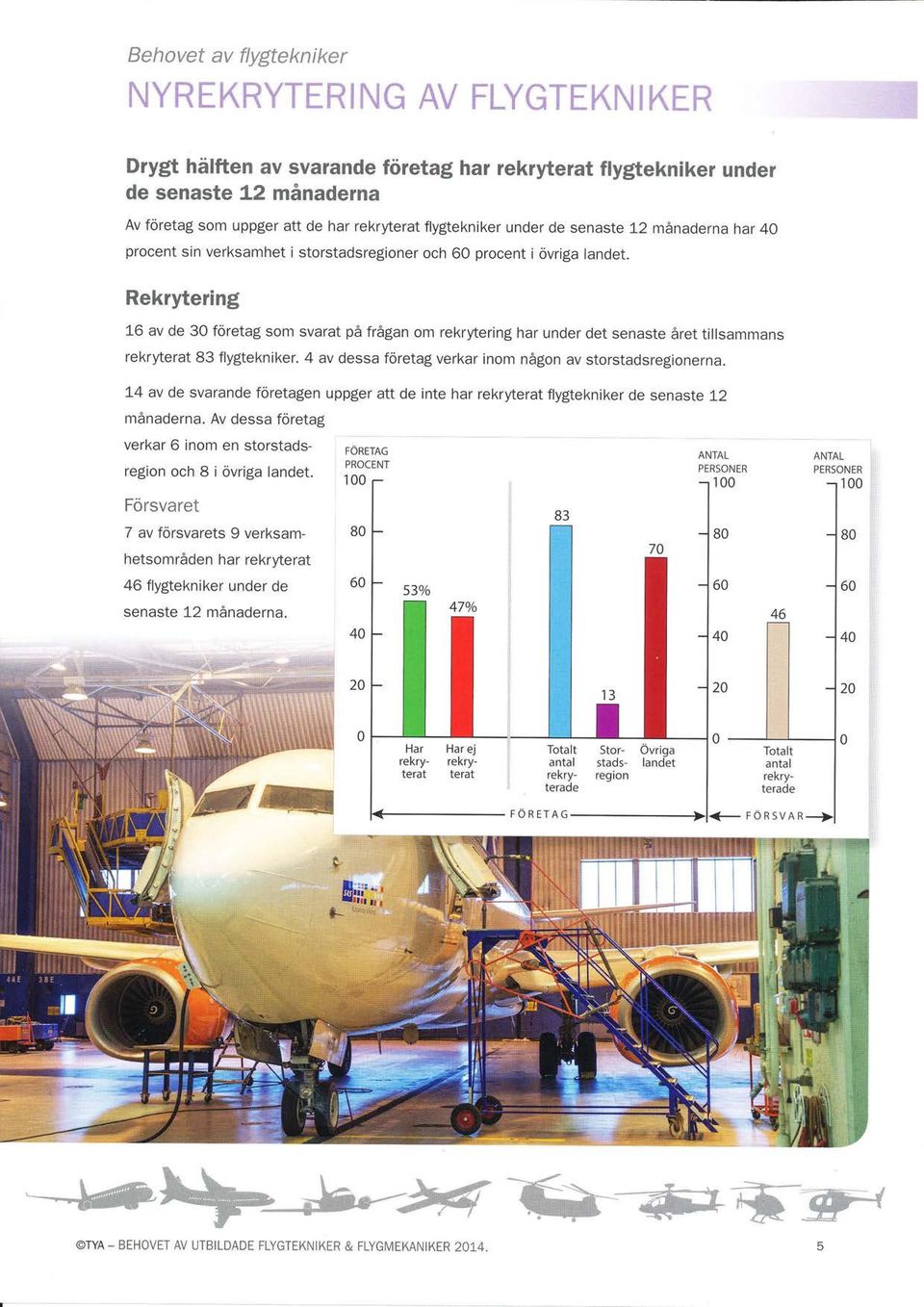 och 60 procent i övriga landet. Re$<rytering 16 av de 3O företag som svarat på frågan om rekrytering har under det senaste året tillsammans rekryterat 83 flygtekniker.