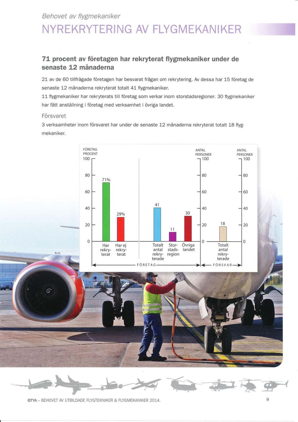 har besvarat frågan om rekrytering. Av dessa har 15 företag de senaste 12 mänaderna rekryterat totalt 41 flygmekaniker.