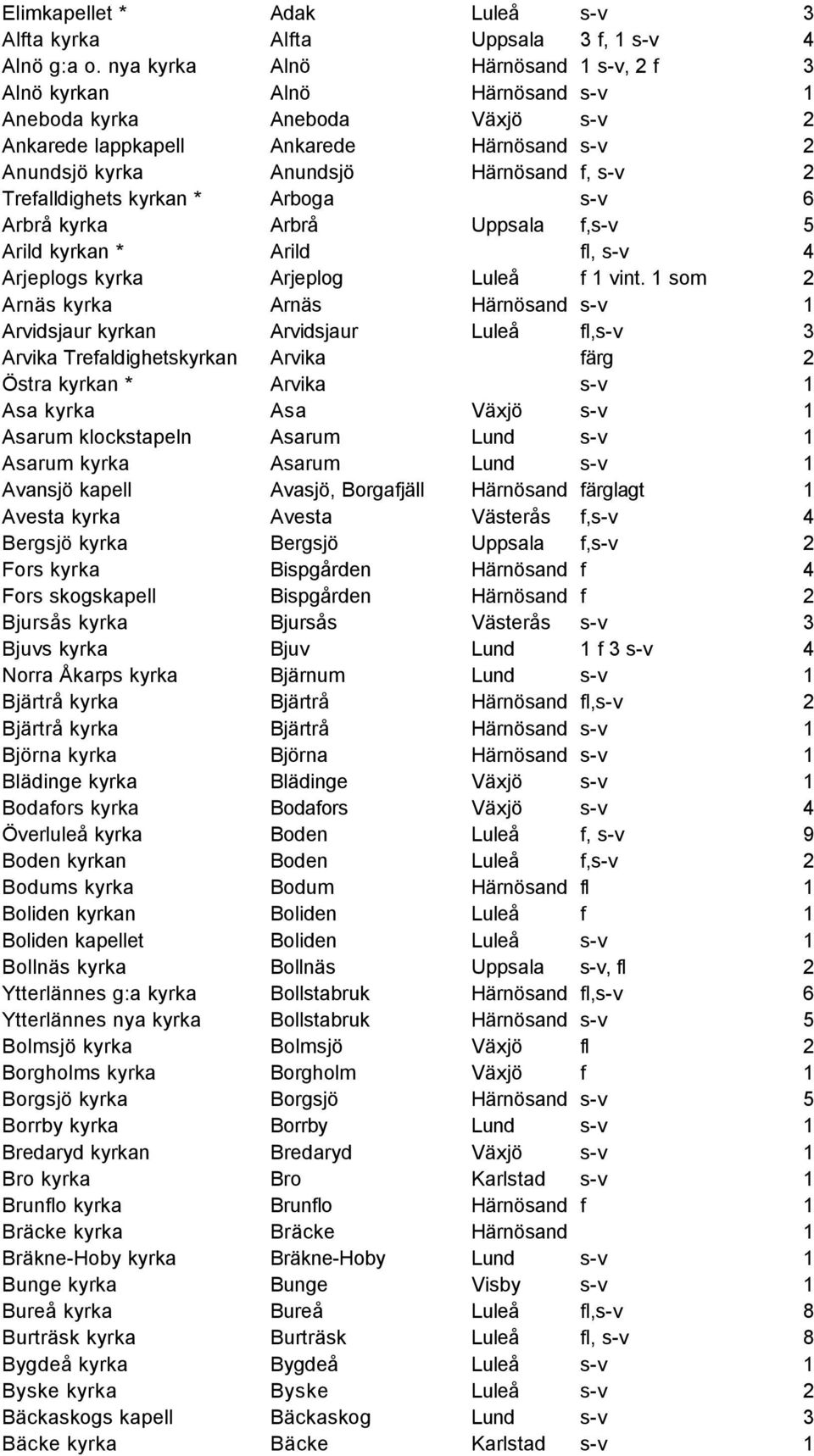 Trefalldighets kyrkan * Arboga s-v 6 Arbrå kyrka Arbrå Uppsala f,s-v 5 Arild kyrkan * Arild fl, s-v 4 Arjeplogs kyrka Arjeplog Luleå f 1 vint.