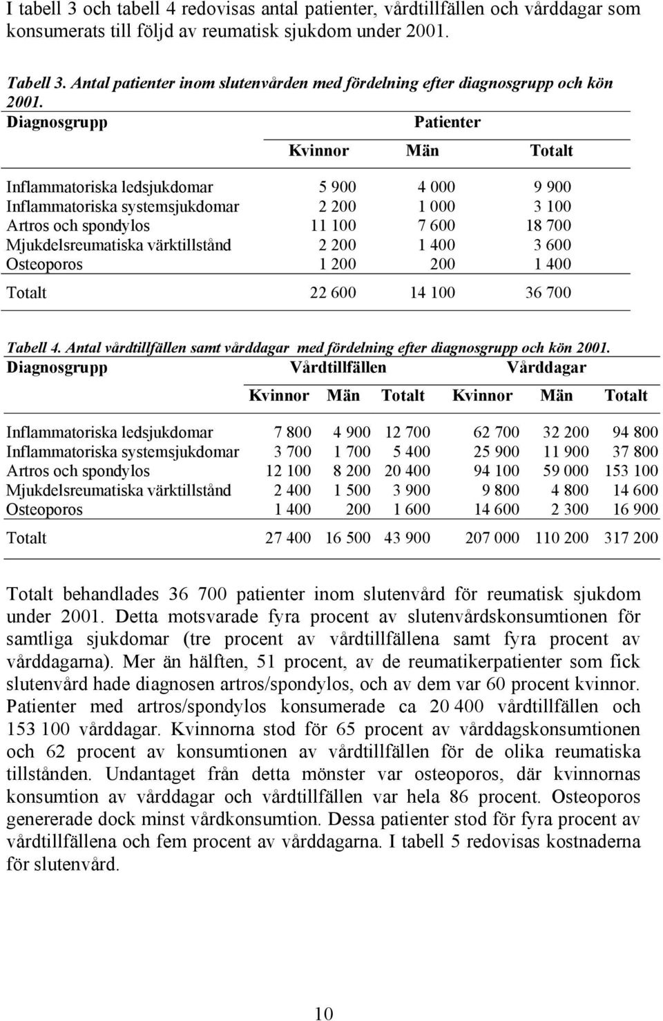 Diagnosgrupp Patienter Kvinnor Män Totalt Inflammatoriska ledsjukdomar 5 900 4 000 9 900 Inflammatoriska systemsjukdomar 2 200 1 000 3 100 Artros och spondylos 11 100 7 600 18 700 Mjukdelsreumatiska